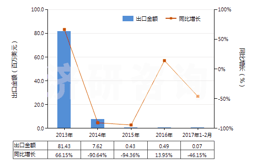 2013-2017年2月中國混合二甲苯異構(gòu)體(HS29024400)出口總額及增速統(tǒng)計(jì)